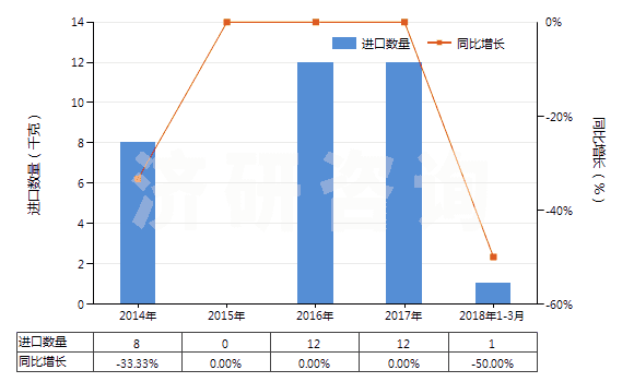 2014-2018年3月中國氯化鑭(HS28469023)進口量及增速統(tǒng)計